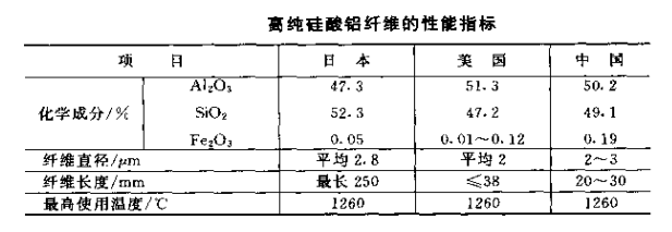 高纯硅酸铝耐火纤维