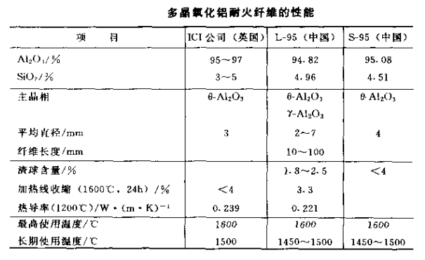 氧化铝耐火纤维